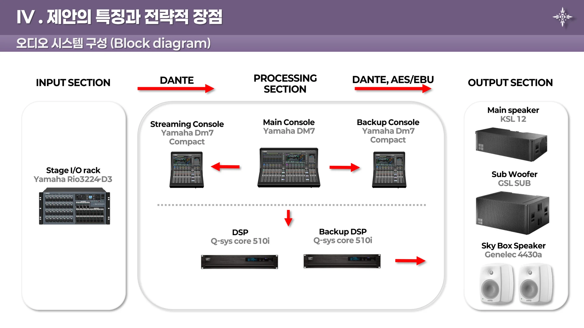 Dante·Q-SYS 기반 오디오 신호 흐름