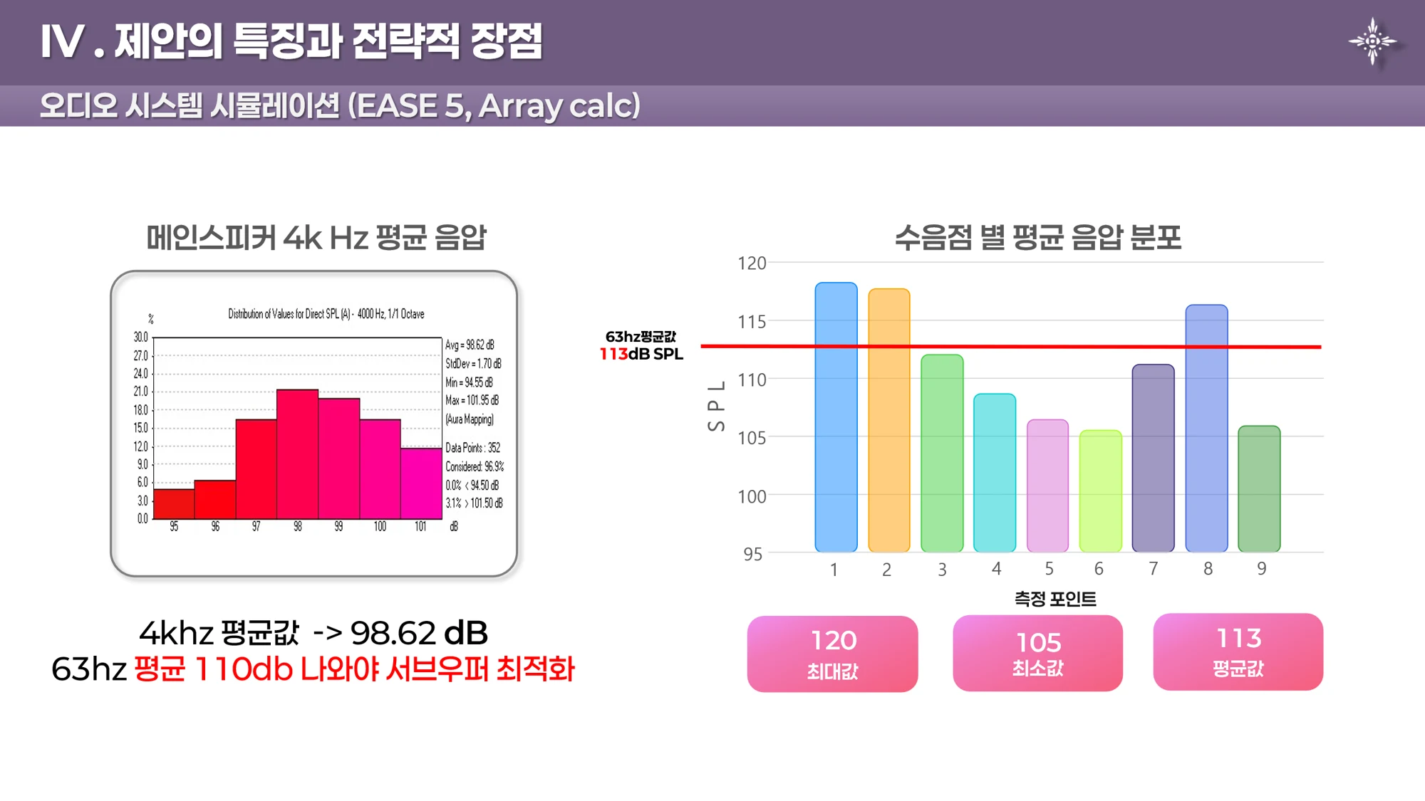 음압 분포와 서브우퍼 구성 검토