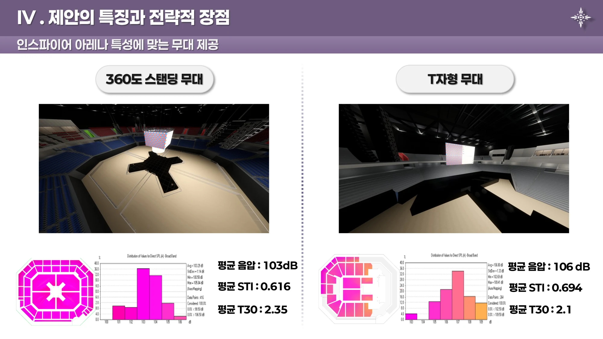 무대 구성별 모델과 시뮬레이션 결과